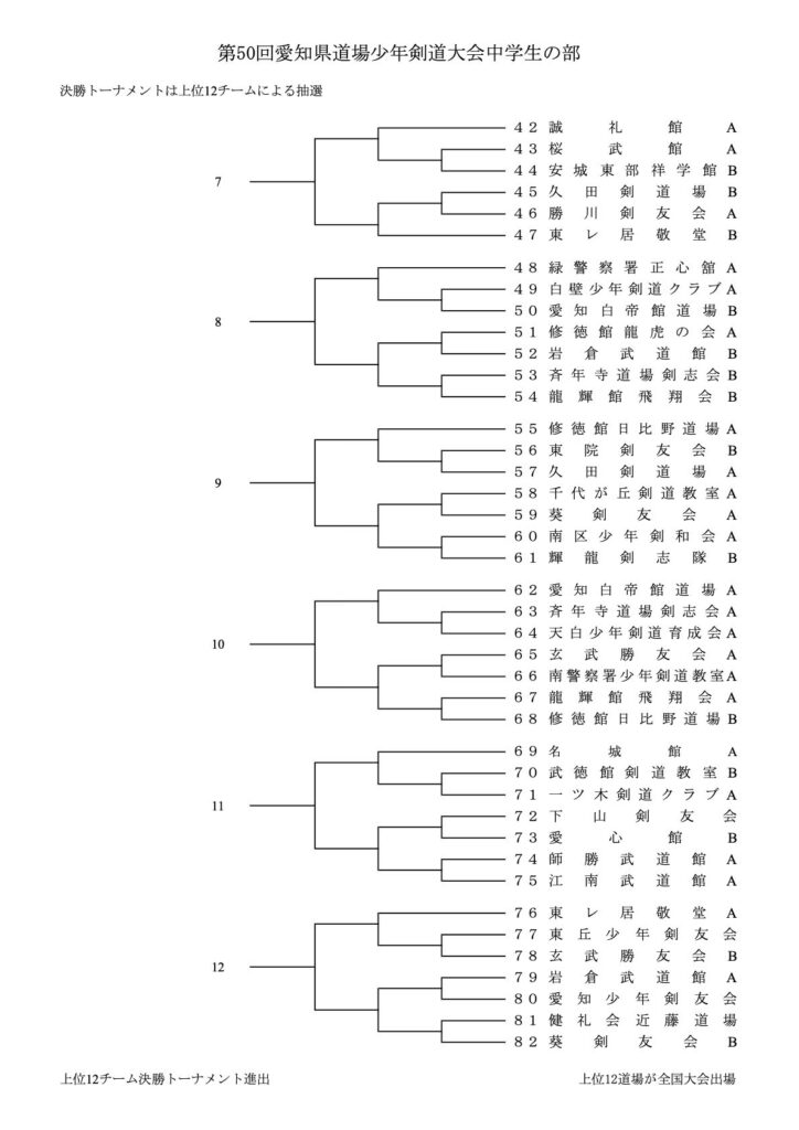 第50回愛知県道場少年剣道大会・中学生の部