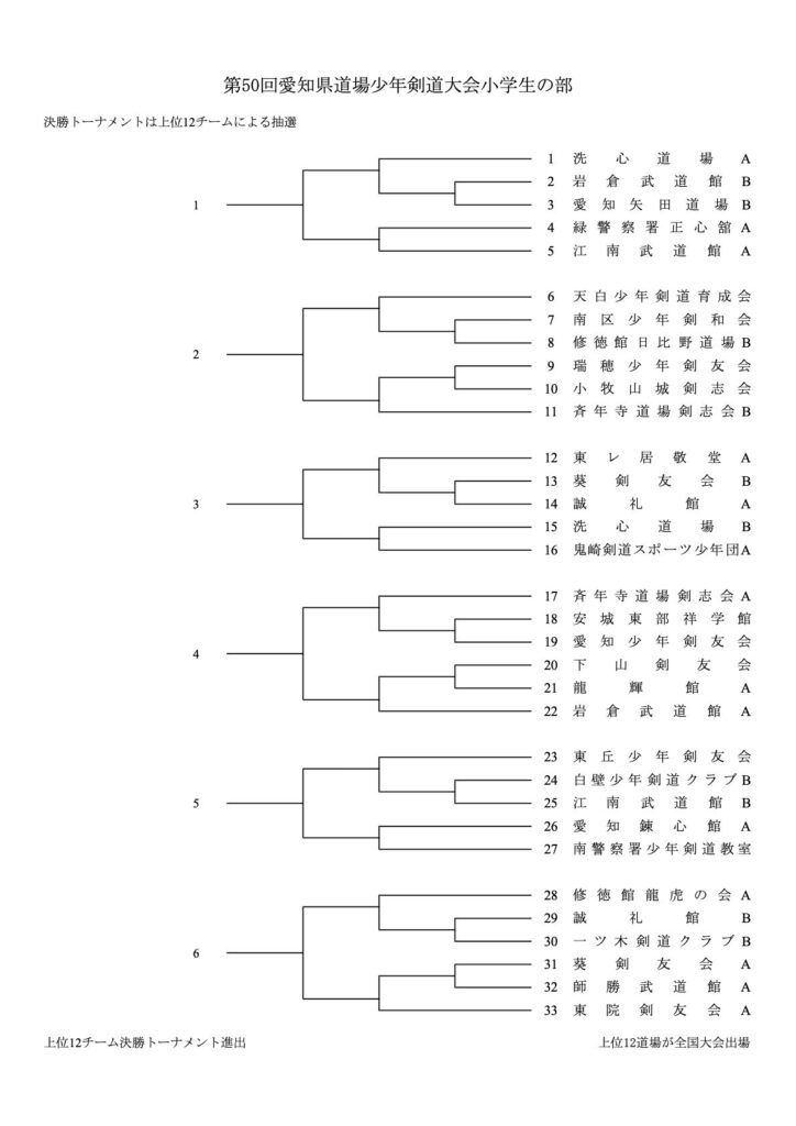 第50回愛知県道場少年剣道大会・小学生の部
