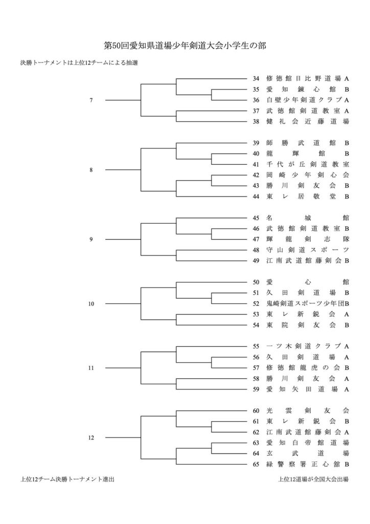 第50回愛知県道場少年剣道大会・小学生の部