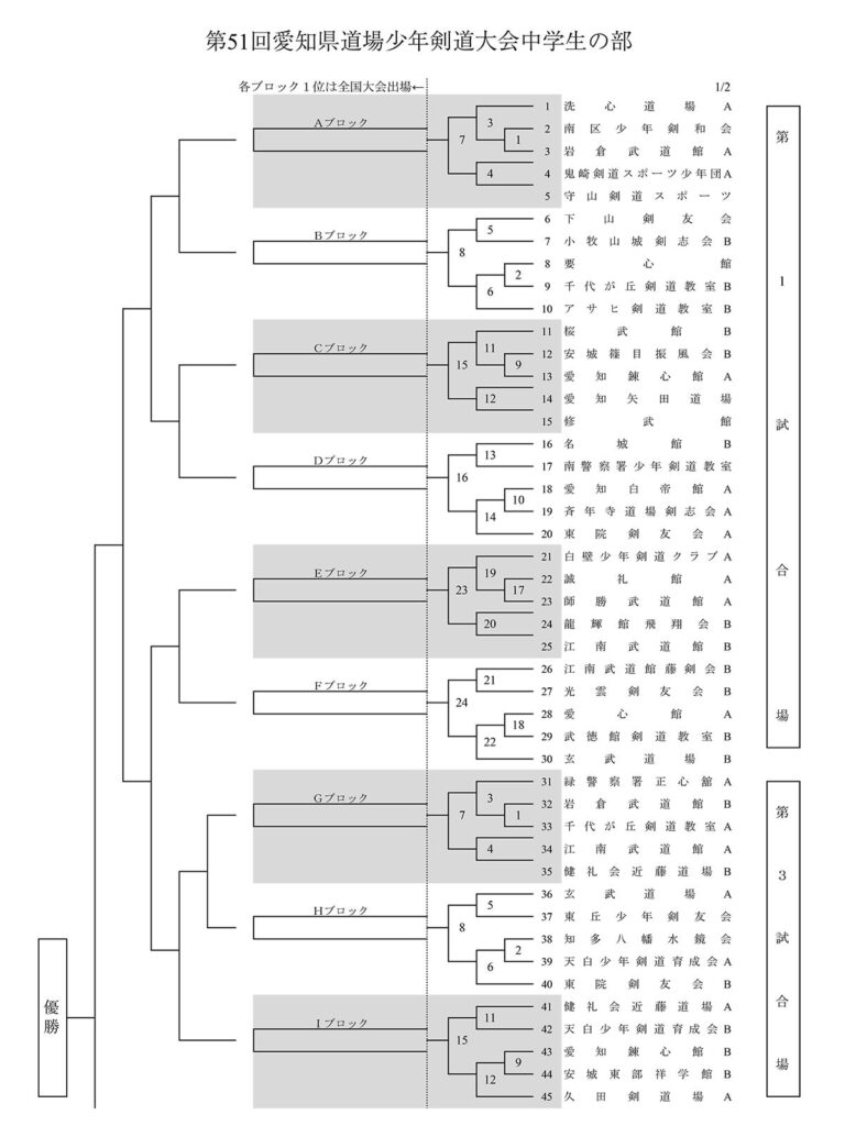 第51回全国錬成大会愛知県予選トーナメント　小学生の部