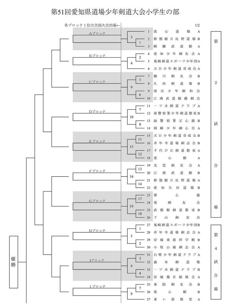 第51回全国錬成大会愛知県予選トーナメント　中学生の部