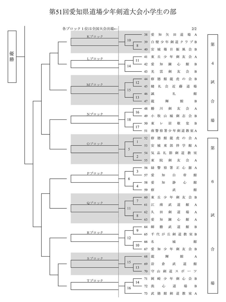 第51回全国錬成大会愛知県予選トーナメント　中学生の部